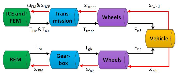 fed back through the powertrain and the gearing to determine the actuator rotational speeds. This concept is illustrated in Figure 17.