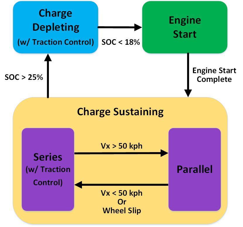 that traction control would be implemented as a modification to the torque request within the existing operating mode algorithms, almost entirely eliminating the need for modification to mode