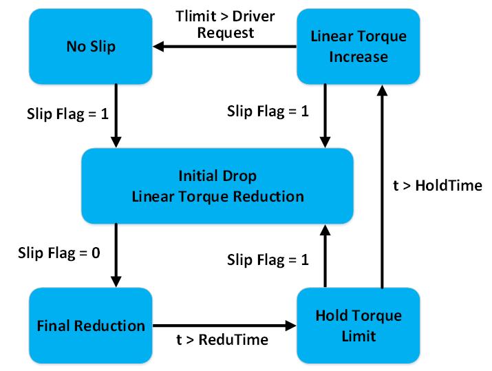 Figure 28: Torque Reduction Strategy Flow Chart To avoid unwanted regenerative braking, a safety mechanism in the traction control algorithm saturates the traction control torque limit at 0 Nm and so
