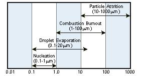 3 Particle size ranges for formation mechanisms Particles between 1 and 3 micron are collected by direct interception.
