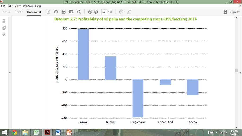 Profitability of oil palm and the competing crops