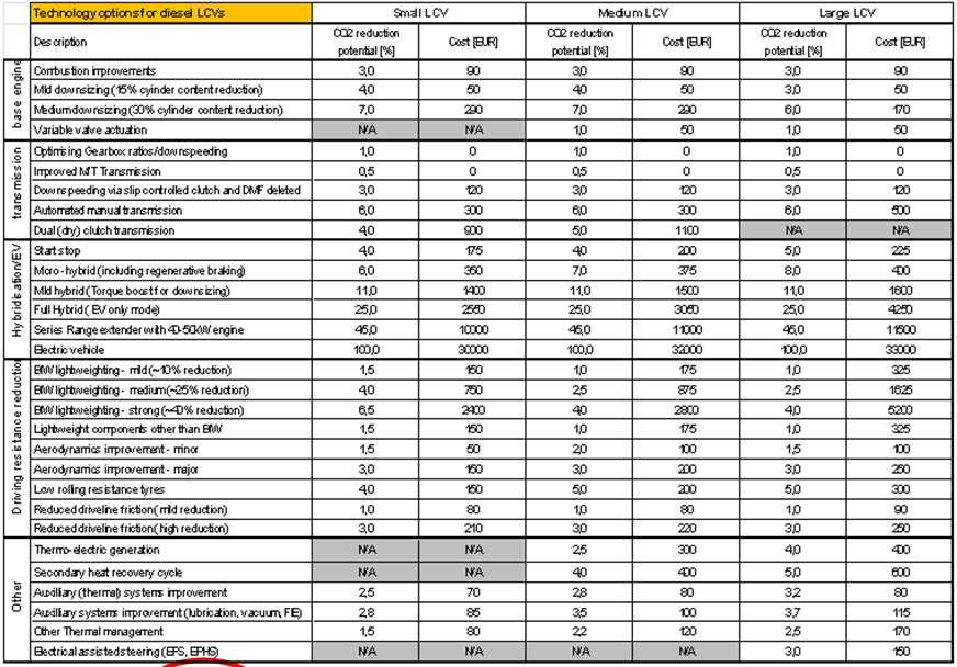19 Reduction technologies for diesel LCVs in 2020 19 Relative to 2010