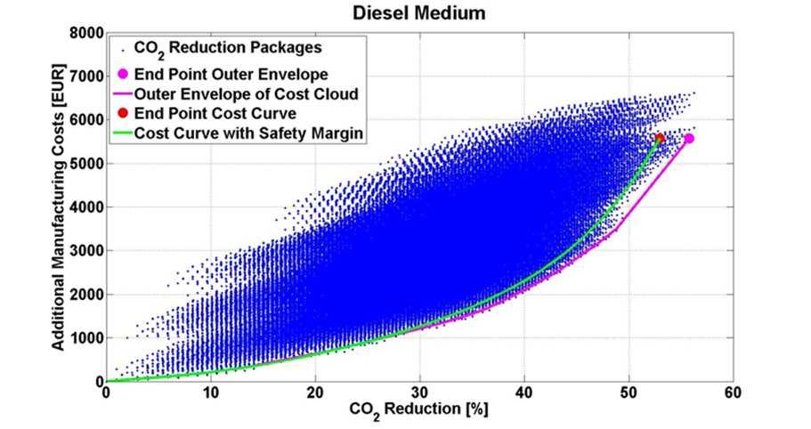 9 Definition of cost curves for 2020 - diesel 95% Additional manufacturer costs as function of reduction percentage 5