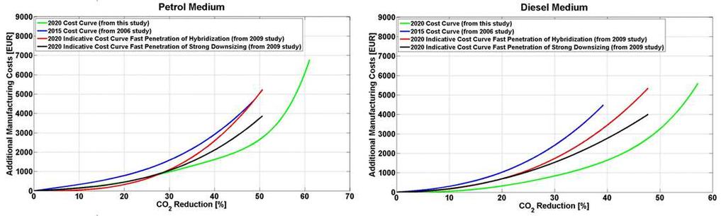 11 Comparison with previous studies 2015 cost curves from TNO/IEEP/LAT 2006 also used in IEEP/CE Delft/TNO 2007 indicative 2020 cost curves from AEA/CE Delft/TNO/Öko 2009 For petrol lower costs than
