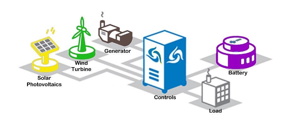 Microgrid As a concept Features (IEEE MicroGrid) A Smart System with its own generation sources and