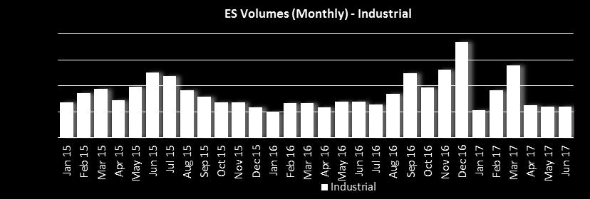 ENERGY STORAGE VOLUMES (* rounded) 1) Total volumes by operation 2) Energy Storage auto volumes has grown