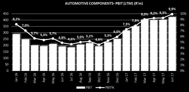 Medium term PBIT guidance updated to 7-9% 3) SA vehicle production volumes (NAAMSA) remains largely flat,