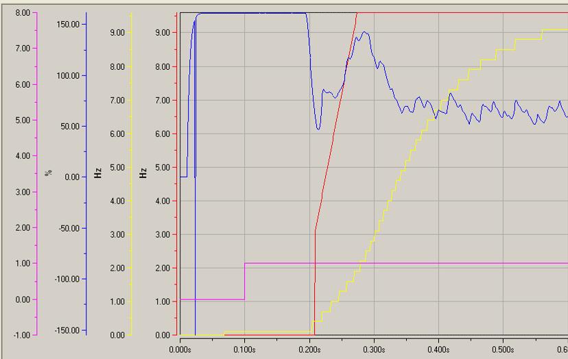 Here, BRT is well set: SOTR in blue, FRO in red, SRFR in yellow SOTR is the link to the sign of motor speed.