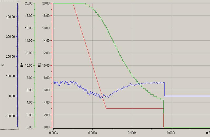SOTR in blue, FRO in red, SRFR in green Then the motor torque does not increase at the end of BET.