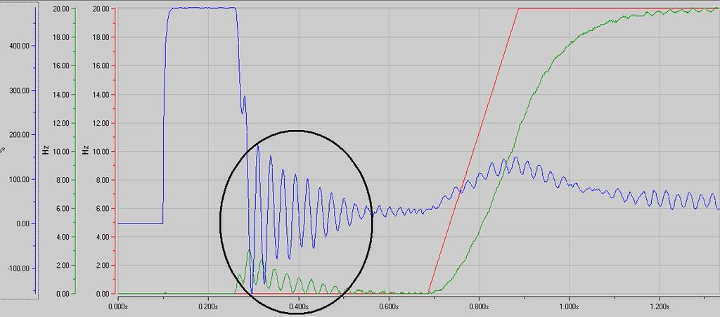 The following curves correspond to the speed reference (FRO in red) and the motor speed (SRFR in green) and the