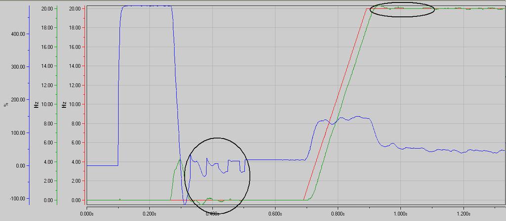 6, you can see frequency reference (FRO), the motor frequency (SRFR) and the motor torque (SOTR).