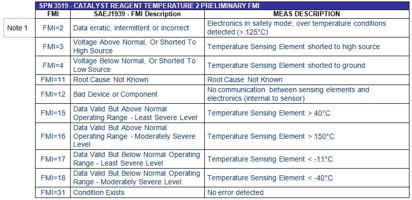 Failure status and diagnostic of the sensor are defined by SPN 3519 and 3520.