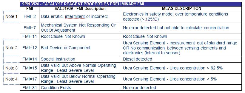 reagent properties Preliminary FMI Used to identify the applicable J1939-73 FMI that applies to the most significant failure of the catalyst reagent properties sensor.
