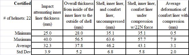 Table 6. Summary of Thickness Results for Certified Helmets Table 7.