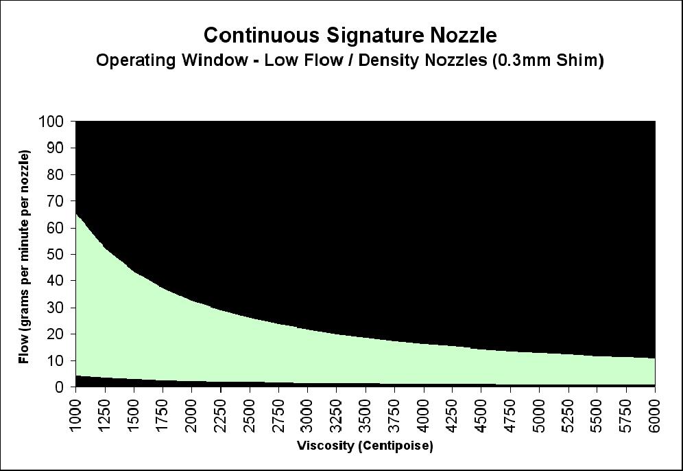 8 Universal Signature Spray Nozzles (Continuous Applications) Operational
