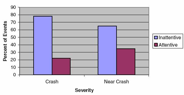 Driver Awareness and Safety Key Findings of 100 Car Naturalistic Driving Study Concerning Driver Inattention (Virginia Tech / NHTSA, 2006) Facts: - 241 drivers - approx. 2.000.