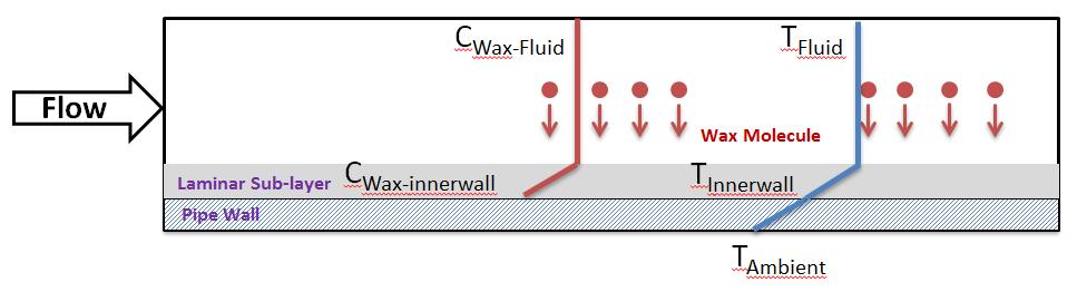 Wax deposition (Molecular Diffusion) Turbulent Core Molecular Diffusion is the