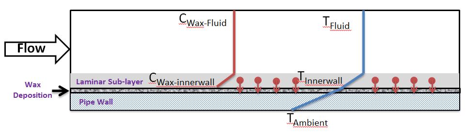 oil Concentration gradient between dissolved wax in the turbulent core and the wax