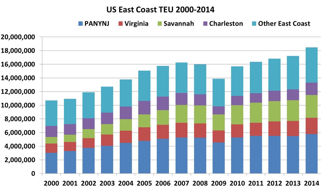 East Coast Trade Recovery and Growth US East Coast ports benefitted from both growth