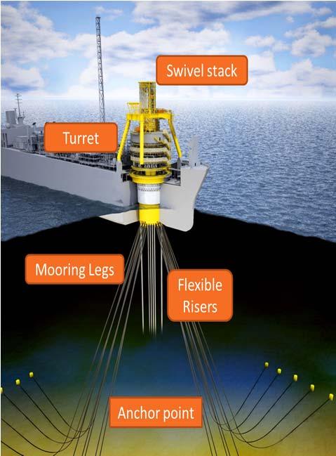 Turret Mooring System - Main Components Geostationary turret connected to mooring lines