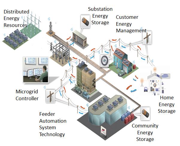The Distribution System of the Future Leverage existing systems: AMI - Advanced Metering Infrastructure GIS - Geographic