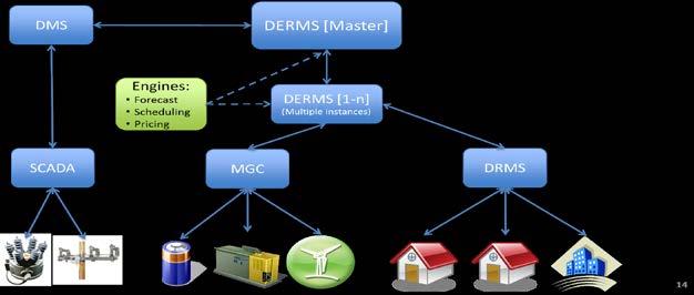 Distributed Energy Resource Management System Modelling: Advanced tools are necessary to plan, monitor, and control the