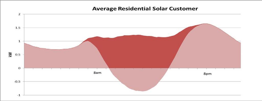Solar PV Capacity Challenges Solar does not coincide with residential distribution system peaks Solar output curve does not match typical residential