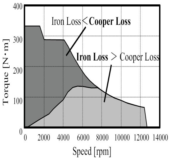 The high speed and the normal number of poles of 10 to 12 can raise the value of the supplying frequency to 1000 Hz, where reducing iron loss, which is also proportional to the square of the