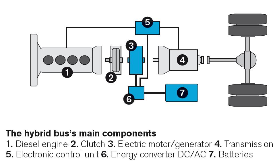 A part of the torque of the internal combustion engine goes to the driven wheels as mechanical energy via the elements of the power train.