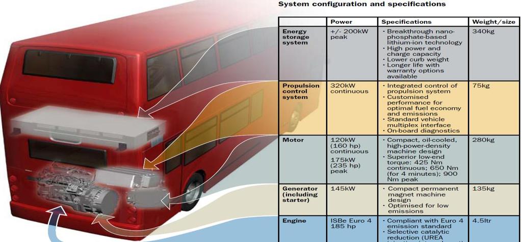 The bus manufacturer BAE supplies a great number of hybrid buses to overseas and to certain British towns, which are characterised by the following main data, Figure 13.: Figure 13.