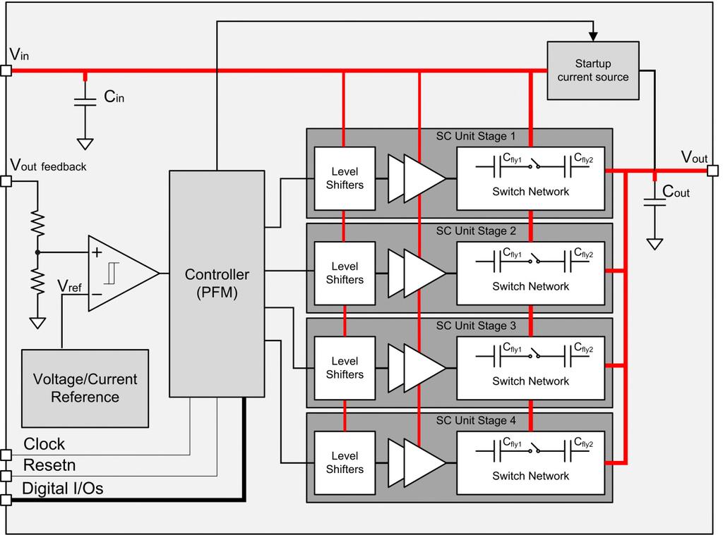Switched-Cap DC-DC Converter Topology: Series-Parallel Cfly: 8x 30nF Cout: 260nF Top level block diagram Gain modes: 1/2 ( Vdd=3.
