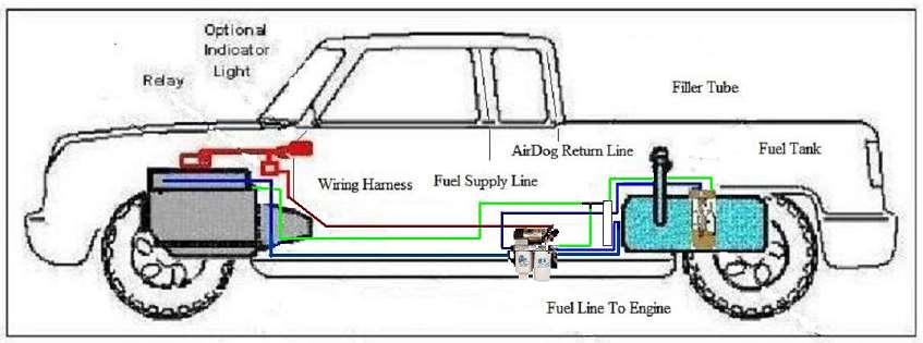 OVERVIEW Welcome to PureFlow AirDog Fuel Air Separation, Filtration and Delivery System for the Diesel Engine The AirDog II Fuel Preporator is a premium fuel pump and complete filtration system for