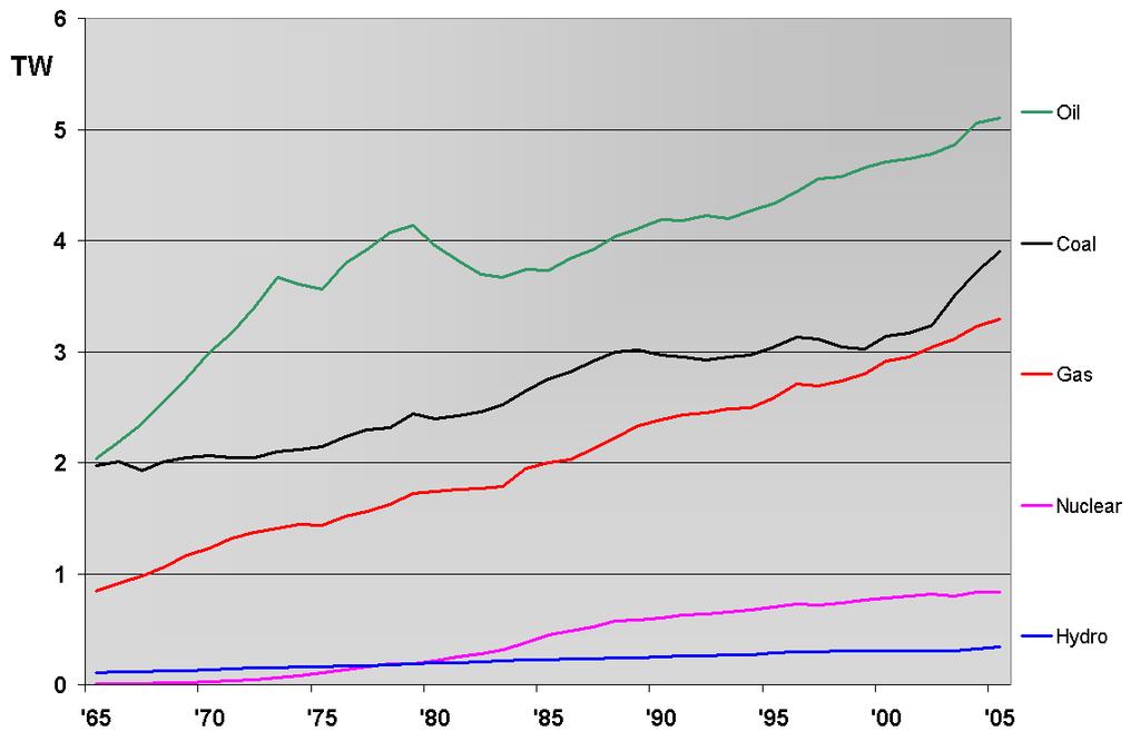 World Power Capability versus Time Wikipedia, 2008-11-20,