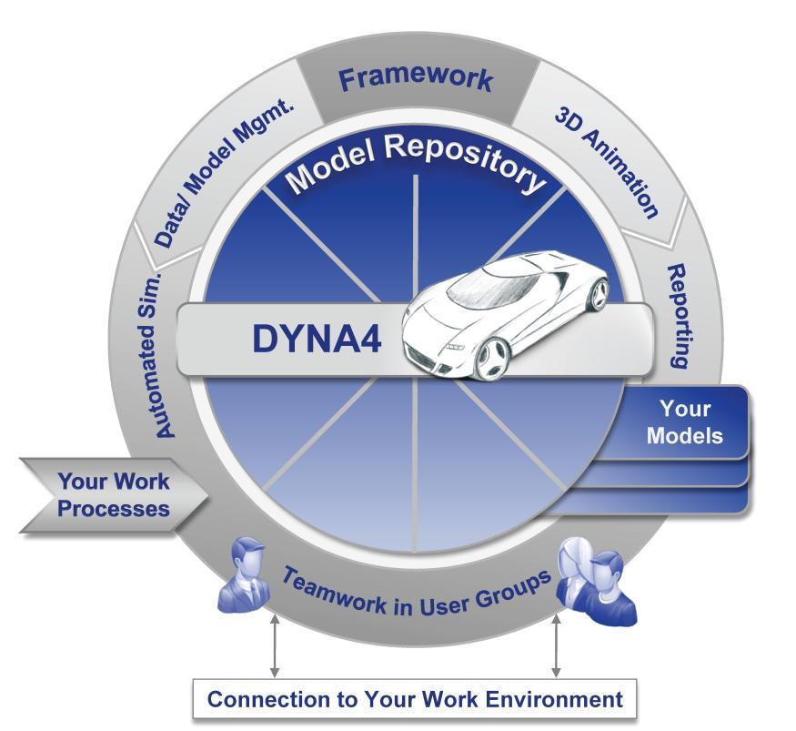 In accordance with the modular approach, DYNA4 consists of two main parts: DYNA4 Framework This flexible framework for transparent model and data management, documentation, automation, result