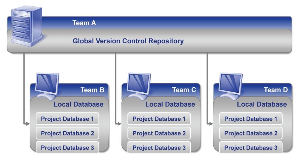 simulation tasks Use tasks and maneuvers Companywide teamwork Provide approved models on a central server Global version-controlled Model Repository offers users easy use of approved models in their