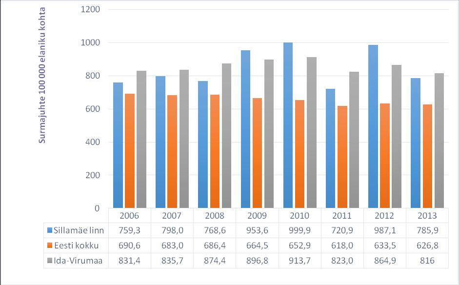 Joonis 3.9. Sündimuse kordajate võrdlus (1000 elaniku kohta). Allikas: Statistikaamet Sündimuskordaja on olnud kõrgeim 2003. ja 2007. aastatel, kuid siiski madalam kui Eestis tervikuna.