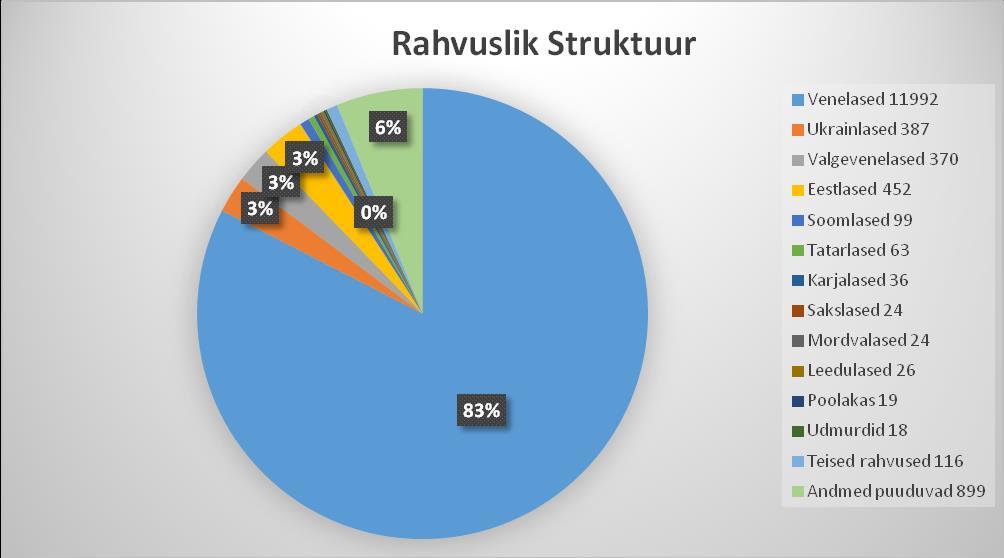 Joonis 3.15. Sillamäe elanike rahvuslik struktuur seisuga 01.04.2014.