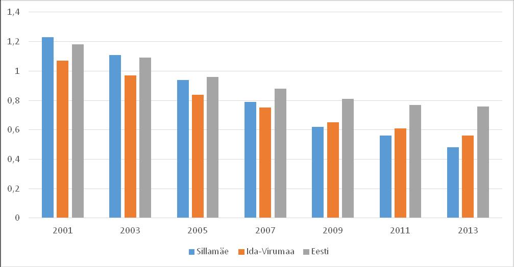 Joonis 3.21. Registreeritud töötute arv vanuserühmade kaupa Sillamäe linnas. Allikas: Töötukassa Töötutest ligikaudu pooled on pikaajalised töötud.