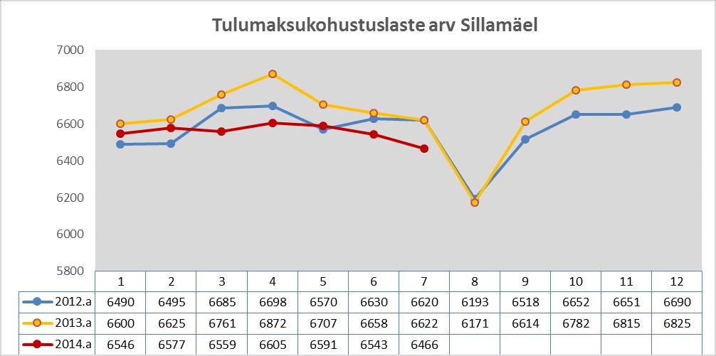Joonis 8.3. Tulumakskohustuslaste arv Sillamäel 2012-2013. aastal (allikas Maksu- ja Tolliamet) Sillamäe linna tulubaasi olemasolev olukord ja kasvu prognoos Tabel 8.