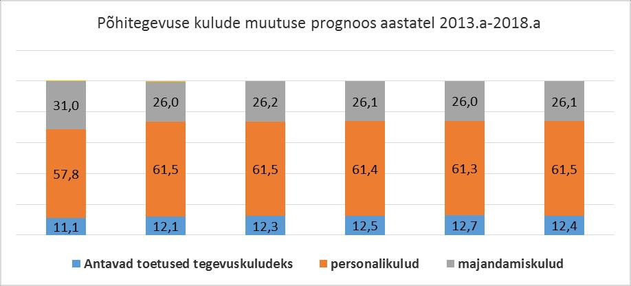 Joonis 8.9. Põhitegevuse kulude muutuse prognoos aastatel 2013-2018: Joonis 8.10.