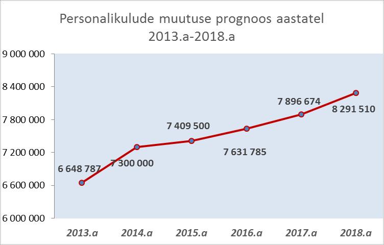 Joonis 8.11. Personalikulude prognoos 2013-2018 2014.