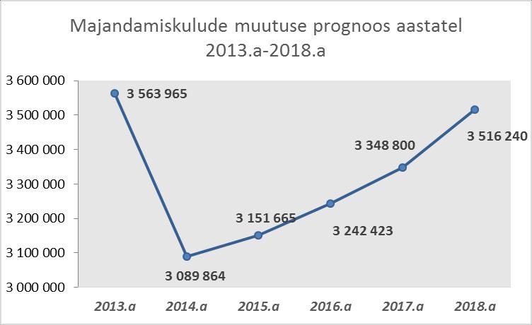 Tabel 8.8 Majandamiskulude prognoos 2013-2018 2013.a 2014.a 2015.a 2016.a 2017.a 2018.
