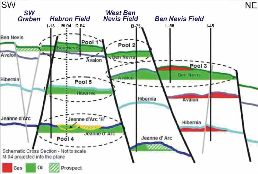 Figure 15 - Schematic cross-section across the Hebron Asset area Credit: Modified from ExxonMobil Canada Properties, Hebron Project Development Plan Hebron will be developed using a gravity based