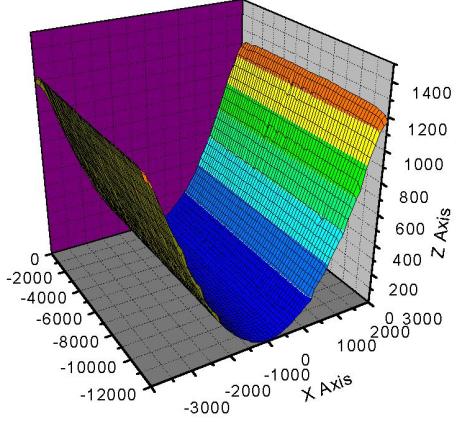 3D-Analysis of Reflector Geometry ASME Solar Energy: