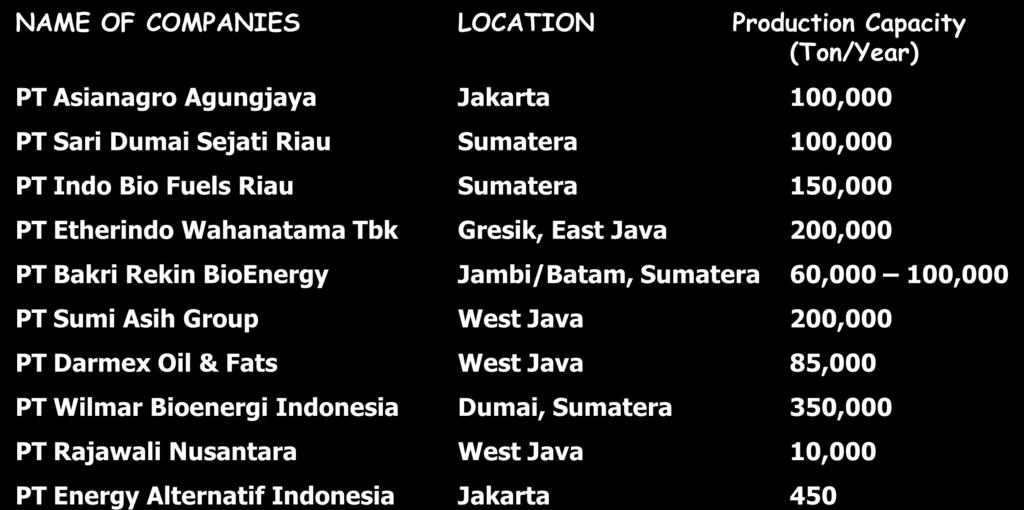 Jambi/Batam, Sumatera 60,000 100,000 PT Sumi Asih Group West Java 200,000 PT Darmex Oil & Fats West Java 85,000 PT Wilmar Bioenergi Indonesia Dumai, Sumatera