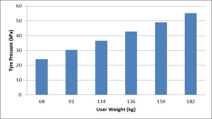 Advisory Tyre Pressures for user weight (Metric) Advisory Tyre Pressures for user weight (Imperial) 8.