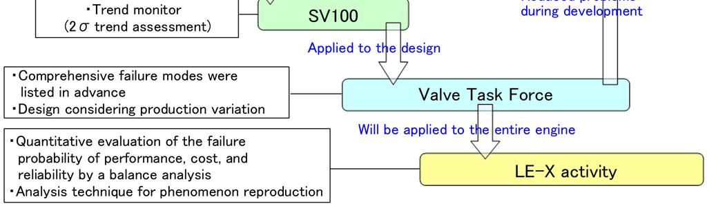 intensive production management (SV100 Tactics) and design-reliability improvement program (Valve Task Force) were applied to solve the problems, and led to a drastic reduction of defects.