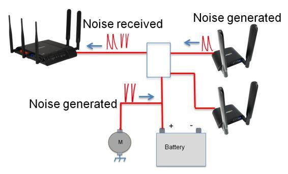 Noise filters can be as simple as a capacitor (or two) placed across the 12V power line into the device. Adding an inductor and second capacitor to form a pi filter is more effective.