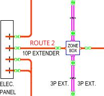 II. The System The system starts by establishing Routes from the electrical panel. Each route is capable to provide multiple circuits automatically by means of Zone Boxes. Routes and Circuits: 1.