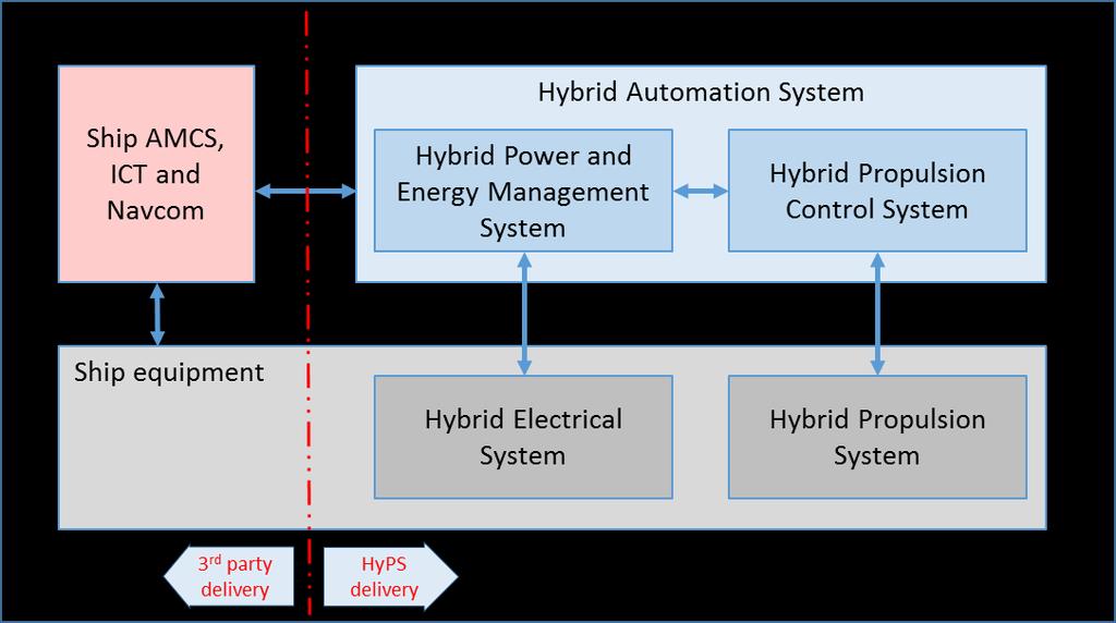 HyPS product lines: Hybrid